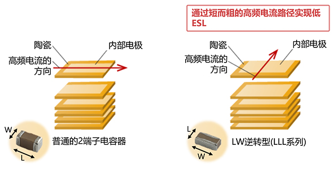 普通独石陶瓷电容器（左）与LW逆转电容器（右）的结构