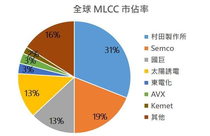 全球贴片电容（MLCC） 产业分布